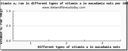 vitamin a in macadamia nuts vitamin a, rae per 100g